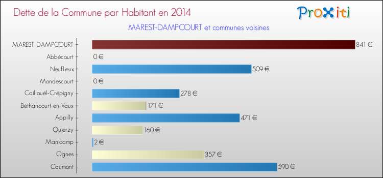 Dette par habitant de la commune en 2014 pour MAREST-DAMPCOURT et les communes proches Comparaison de la dette par habitant de la commune en 2014 pour MAREST-DAMPCOURT et les communes voisines