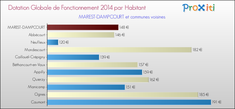 Montant des dotations globales de fonctionnement DGF par Habitant pour MAREST-DAMPCOURT et les communes proches en 2014. Comparaison des des dotations globales de fonctionnement DGF par habitant pour MAREST-DAMPCOURT et les communes voisines en 2014.