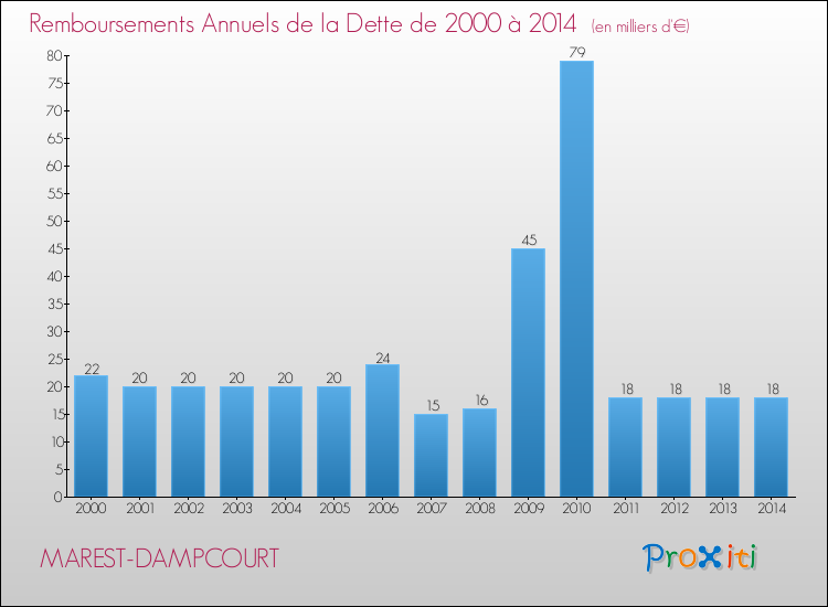 Evolution de l'annuité de la dette pour la commune de MAREST-DAMPCOURT de 2000 à 2014 Annuités de la dette pour MAREST-DAMPCOURT de 2000 à 2014
