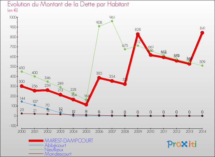 Evolution de la dette par habitant pour la commune de MAREST-DAMPCOURT et les communes proches de 2000 à 2014 Comparaison de la dette par habitant pour MAREST-DAMPCOURT et les communes voisines de 2000 à 2014
