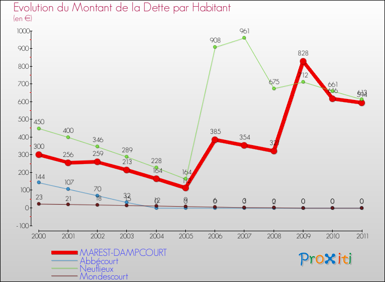 Evolution de la dette par habitant pour la commune de MAREST-DAMPCOURT et les communes proches Comparaison de la dette par habitant pour MAREST-DAMPCOURT et les communes voisines