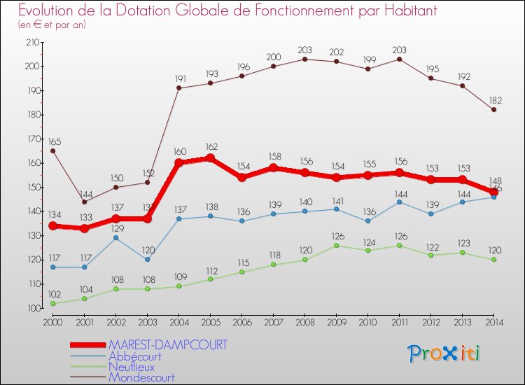 Evolution et montant de la dotation globale de fonctionnement par Habitant pour MAREST-DAMPCOURT et les communes proches de 2000 à 2014. Comparaison des dotations globales de fonctionnement par habitant pour MAREST-DAMPCOURT et les communes voisines de 2000 à 2014.