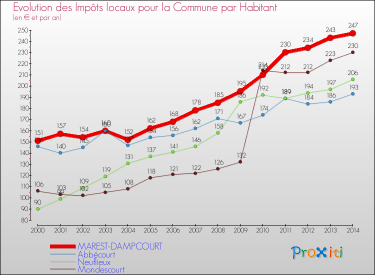 Evolution et montant des impôts locaux par Habitant pour MAREST-DAMPCOURT et les communes proches de 2000 à 2014 Comparaison des impôts locaux par habitant pour MAREST-DAMPCOURT et les communes voisines de 2000 à 2014