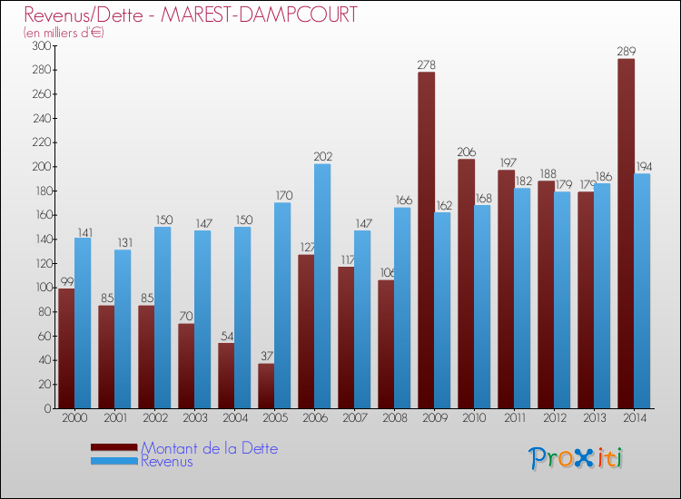 Evolution comparée de la dette et des revenus pour la commune de MAREST-DAMPCOURT de 2000 à 2014 Comparaison de la dette et des revenus pour MAREST-DAMPCOURT de 2000 à 2014