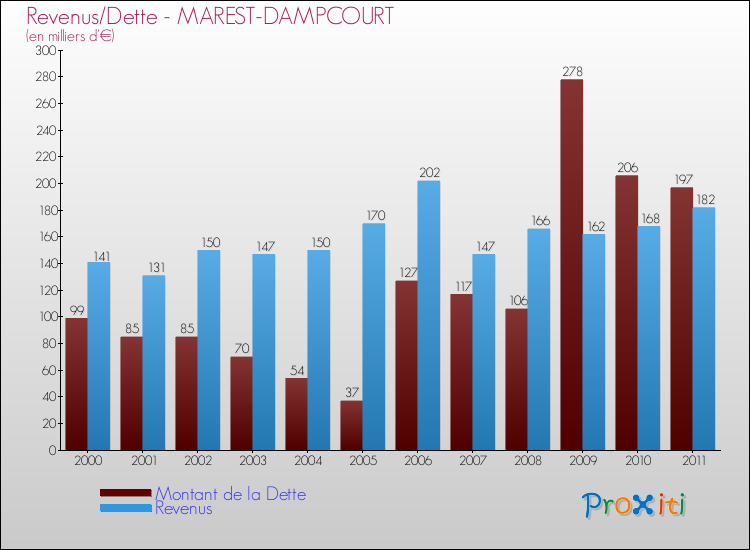 Evolution comparée de la dette et des revenus pour la commune de MAREST-DAMPCOURT de 2000 à 2011 Comparaison de la dette et des revenus pour MAREST-DAMPCOURT de 2000 à 2011