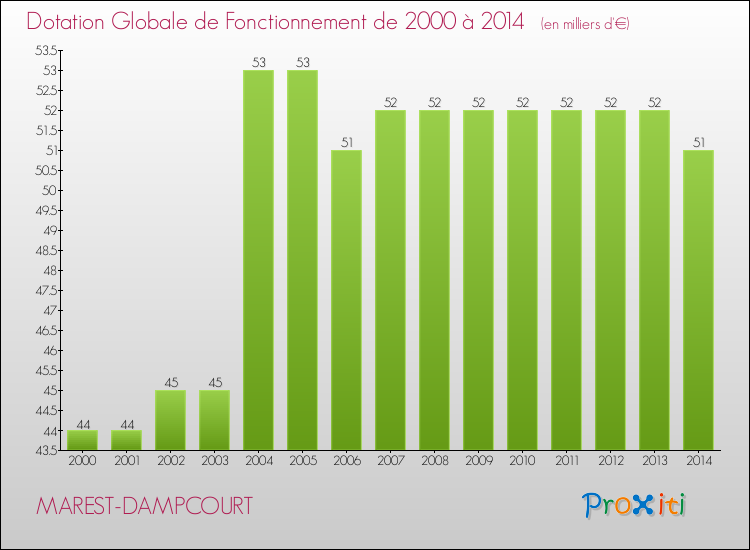 Evolution du montant de la Dotation Globale de Fonctionnement pour la commune de MAREST-DAMPCOURT de 2000 à 2014 Evolution du montant de la Dotation Globale de Fonctionnement pour MAREST-DAMPCOURT de 2000 à 2014