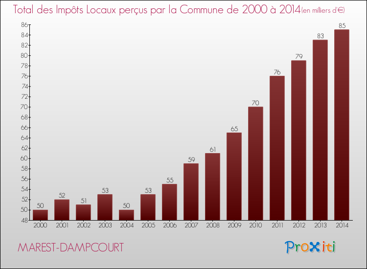 Evolution des Impôts Locaux pour la commune de MAREST-DAMPCOURT de 2000 à 2014 Evolution des Impôts Locaux pour MAREST-DAMPCOURT de 2000 à 2014