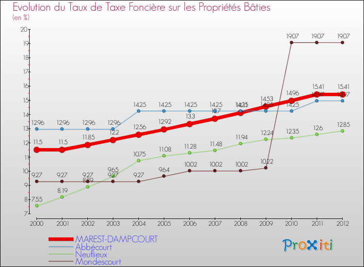 Evolution du taux de la taxe foncière sur le bati pour MAREST-DAMPCOURT et les communes proches de 2000 à 2012 Comparaison des taux de taxe foncière sur le bati pour MAREST-DAMPCOURT et les communes voisines de 2000 à 2012