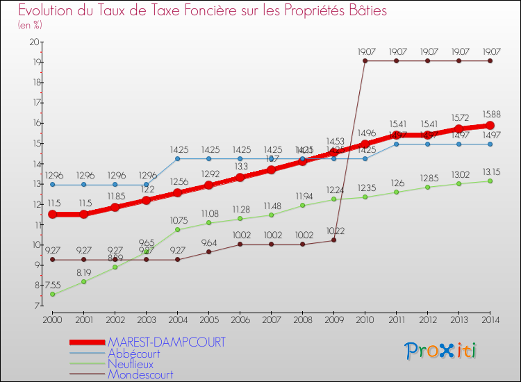 Evolution du taux de la taxe foncière sur le bati pour MAREST-DAMPCOURT et les communes proches de 2000 à 2014 Comparaison des taux de taxe foncière sur le bati pour MAREST-DAMPCOURT et les communes voisines de 2000 à 2014