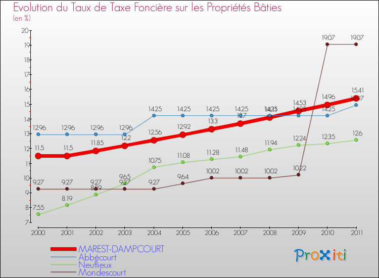 Evolution du taux de la taxe foncière sur le bati pour MAREST-DAMPCOURT et les communes proches Comparaison des taux de taxe foncière sur le bati pour MAREST-DAMPCOURT et les communes voisines
