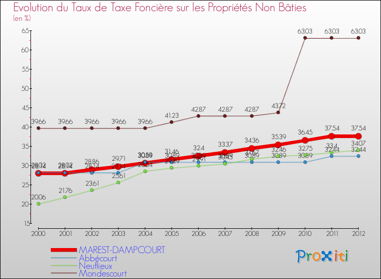 Evolution du taux de la taxe foncière sur les immeubles et terrains non batis pour MAREST-DAMPCOURT et les communes proches de 2000 à 2012 Comparaison des taux de la taxe foncière sur les immeubles et terrains non batis pour MAREST-DAMPCOURT et les communes voisines de 2000 à 2012