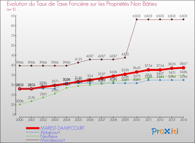 Evolution du taux de la taxe foncière sur les immeubles et terrains non batis pour MAREST-DAMPCOURT et les communes proches de 2000 à 2014 Comparaison des taux de la taxe foncière sur les immeubles et terrains non batis pour MAREST-DAMPCOURT et les communes voisines de 2000 à 2014
