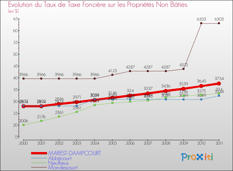 Evolution du taux de la taxe foncière sur les immeubles et terrains non batis pour MAREST-DAMPCOURT et les communes proches Comparaison des taux de la taxe foncière sur les immeubles et terrains non batis pour MAREST-DAMPCOURT et les communes voisines