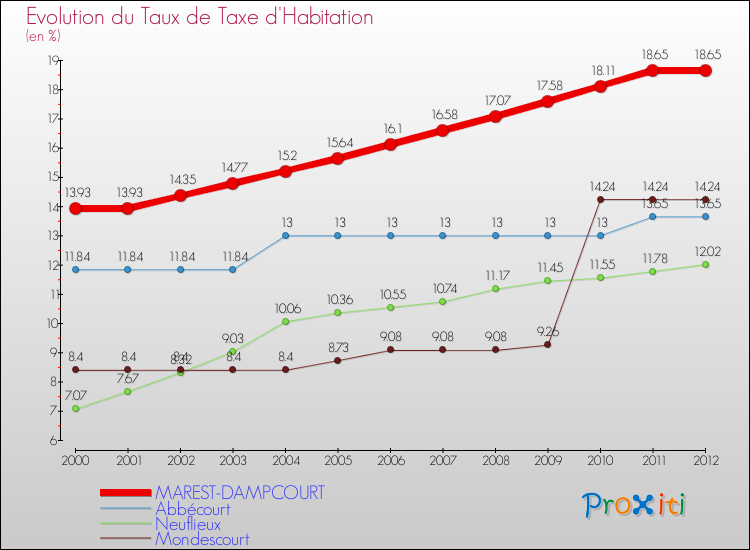 Evolution du taux de la taxe d'habitation pour MAREST-DAMPCOURT et les communes proches Comparaison des taux de la taxe d'habitation pour MAREST-DAMPCOURT et les communes voisines