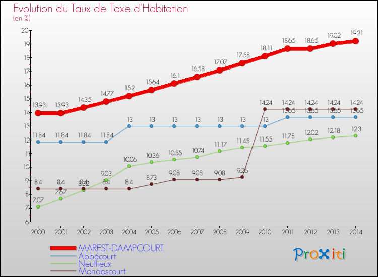 Evolution du taux de la taxe d'habitation pour MAREST-DAMPCOURT et les communes proches de 2000 à 2014 Comparaison des taux de la taxe d'habitation pour MAREST-DAMPCOURT et les communes voisines de 2000 à 2014