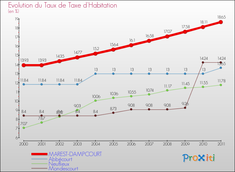 Evolution du taux de la taxe d'habitation pour MAREST-DAMPCOURT et les communes proches Comparaison des taux de la taxe d'habitation pour MAREST-DAMPCOURT et les communes voisines