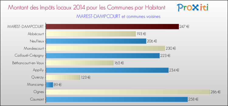 Montant des impôts locaux par Habitant pour MAREST-DAMPCOURT et les communes proches en 2014 Comparaison des impôts locaux par habitant pour MAREST-DAMPCOURT et les communes voisines en 2014