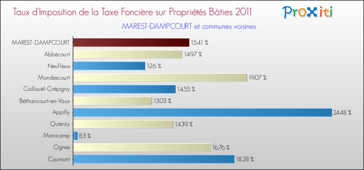 Taux d'imposition de la taxe foncière sur le bati 2011 pour MAREST-DAMPCOURT et les communes proches Comparaison des taux d'imposition de la taxe foncière sur le bati 2011 pour MAREST-DAMPCOURT et les communes voisines