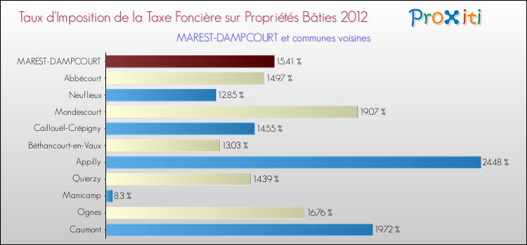 Taux d'imposition de la taxe foncière sur le bati 2012 pour MAREST-DAMPCOURT et les communes proches Comparaison des taux d'imposition de la taxe foncière sur le bati 2012 pour MAREST-DAMPCOURT et les communes voisines