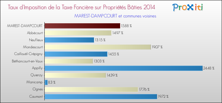 Taux d'imposition de la taxe foncière sur le bati 2014 pour MAREST-DAMPCOURT et les communes proches Comparaison des taux d'imposition de la taxe foncière sur le bati 2014 pour MAREST-DAMPCOURT et les communes voisines