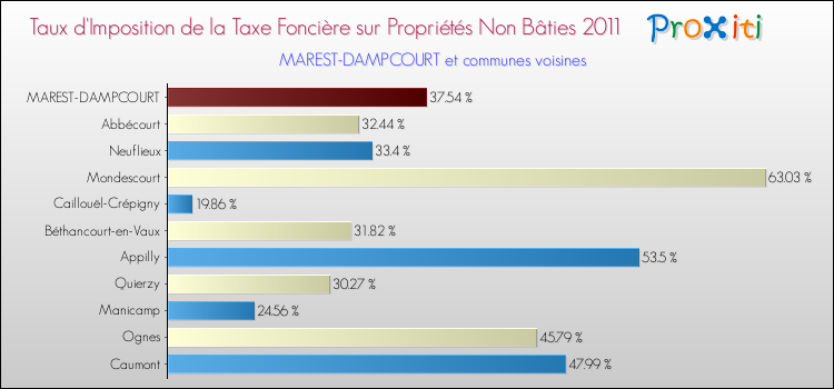 Taux d'imposition de la taxe foncière sur les immeubles et terrains non batis 2011 pour MAREST-DAMPCOURT et les communes proches Comparaison des taux d'imposition de la taxe foncière sur les immeubles et terrains non batis 2011 pour MAREST-DAMPCOURT et les communes voisines