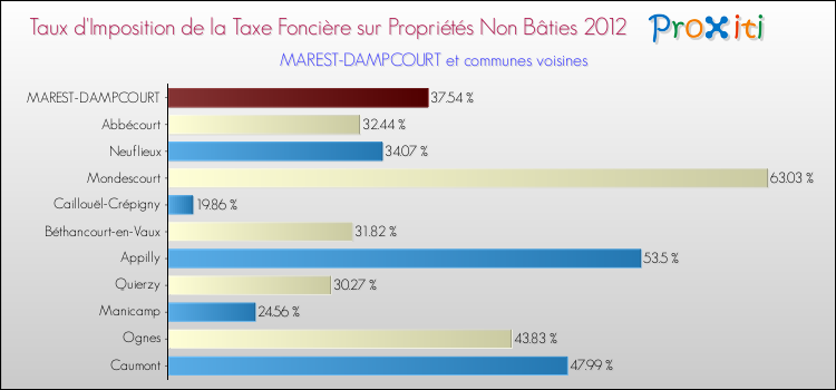 Taux d'imposition de la taxe foncière sur les immeubles et terrains non batis 2012 pour MAREST-DAMPCOURT et les communes proches Comparaison des taux d'imposition de la taxe foncière sur les immeubles et terrains non batis 2012 pour MAREST-DAMPCOURT et les communes voisines