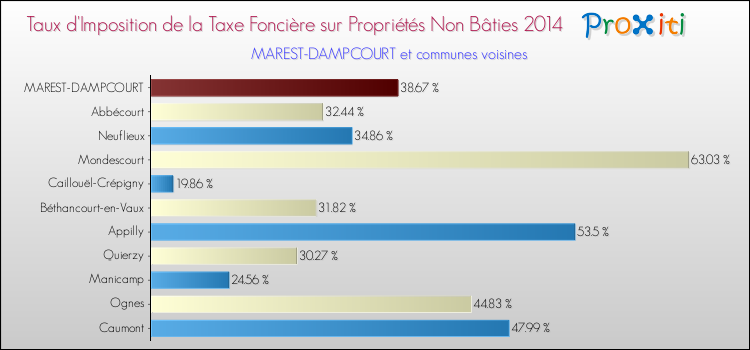 Taux d'imposition de la taxe foncière sur les immeubles et terrains non batis 2014 pour MAREST-DAMPCOURT et les communes proches Comparaison des taux d'imposition de la taxe foncière sur les immeubles et terrains non batis 2014 pour MAREST-DAMPCOURT et les communes voisines