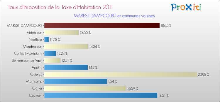 Taux d'imposition de la taxe d'habitation 2011 pour MAREST-DAMPCOURT et les communes proches Comparaison des taux d'imposition de la taxe d'habitation 2011 pour MAREST-DAMPCOURT et les communes voisines