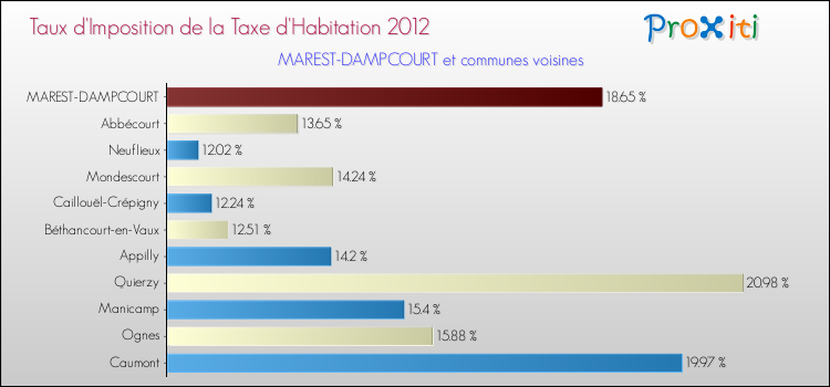 Taux d'imposition de la taxe d'habitation 2012 pour MAREST-DAMPCOURT et les communes proches Comparaison des taux d'imposition de la taxe d'habitation 2012 pour MAREST-DAMPCOURT et les communes voisines
