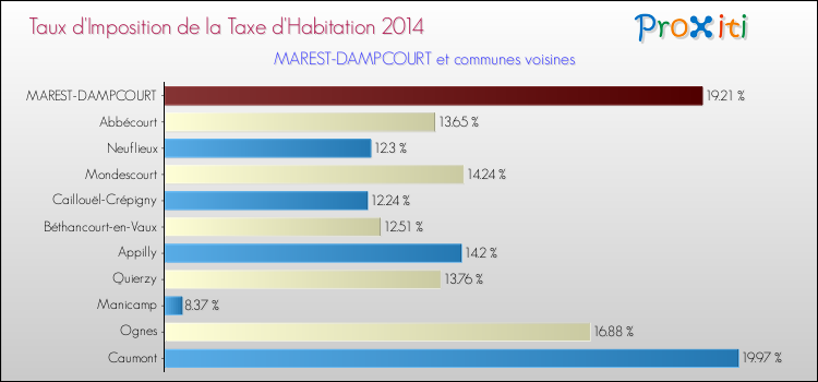 Taux d'imposition de la taxe d'habitation 2014 pour MAREST-DAMPCOURT et les communes proches Comparaison des taux d'imposition de la taxe d'habitation 2014 pour MAREST-DAMPCOURT et les communes voisines