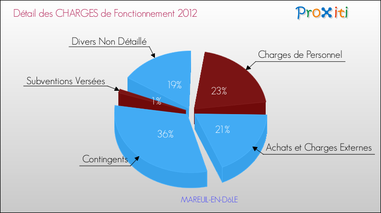 Décomposition des Charges de Fonctionnement 2012 de la commune de MAREUIL-EN-DôLE Charges de Fonctionnement 2012 pour la commune de MAREUIL-EN-DôLE