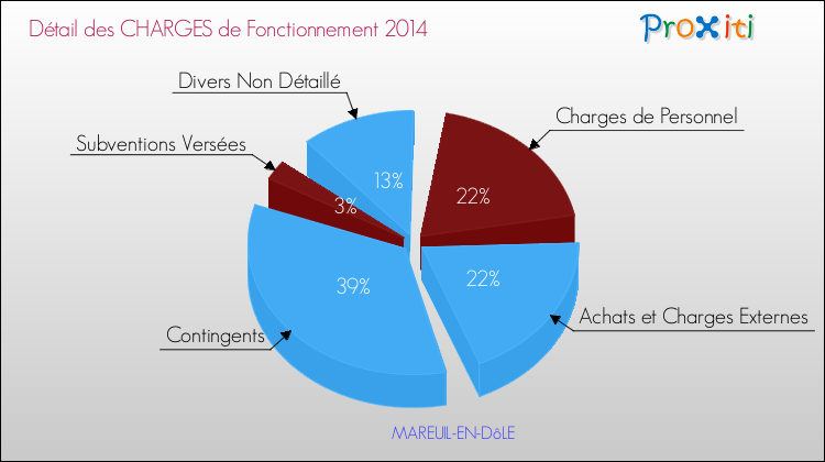 Décomposition des Charges de Fonctionnement 2014 de la commune de MAREUIL-EN-DôLE Charges de Fonctionnement 2014 pour la commune de MAREUIL-EN-DôLE