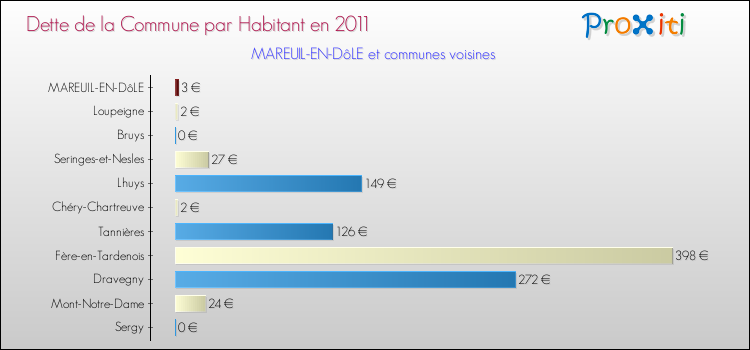 Dette par habitant de la commune en 2011 pour MAREUIL-EN-DôLE et les communes proches Comparaison de la dette par habitant de la commune en 2011 pour MAREUIL-EN-DôLE et les communes voisines