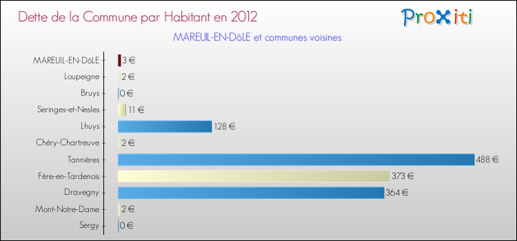 Dette par habitant de la commune en 2012 pour MAREUIL-EN-DôLE et les communes proches Comparaison de la dette par habitant de la commune en 2012 pour MAREUIL-EN-DôLE et les communes voisines