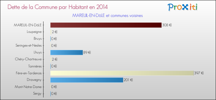 Dette par habitant de la commune en 2014 pour MAREUIL-EN-DôLE et les communes proches Comparaison de la dette par habitant de la commune en 2014 pour MAREUIL-EN-DôLE et les communes voisines