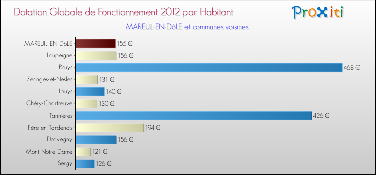 Montant des dotations globales de fonctionnement DGF par Habitant pour MAREUIL-EN-DôLE et les communes proches Comparaison des des dotations globales de fonctionnement DGF par habitant pour MAREUIL-EN-DôLE et les communes voisines