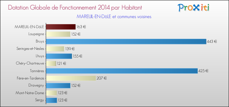 Montant des dotations globales de fonctionnement DGF par Habitant pour MAREUIL-EN-DôLE et les communes proches en 2014. Comparaison des des dotations globales de fonctionnement DGF par habitant pour MAREUIL-EN-DôLE et les communes voisines en 2014.