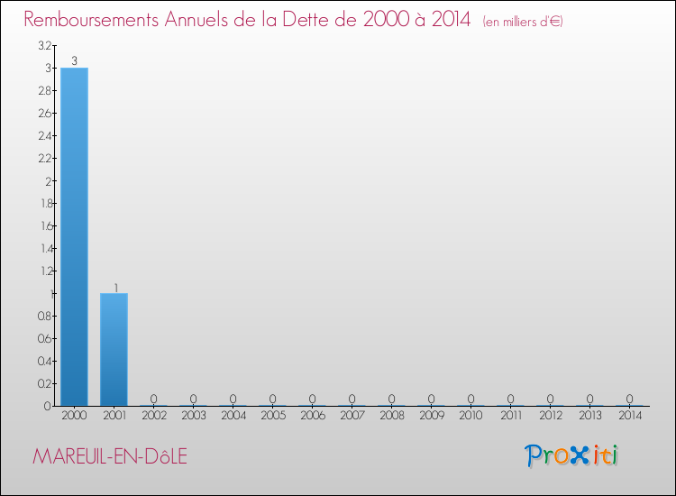Evolution de l'annuité de la dette pour la commune de MAREUIL-EN-DôLE de 2000 à 2014 Annuités de la dette pour MAREUIL-EN-DôLE de 2000 à 2014