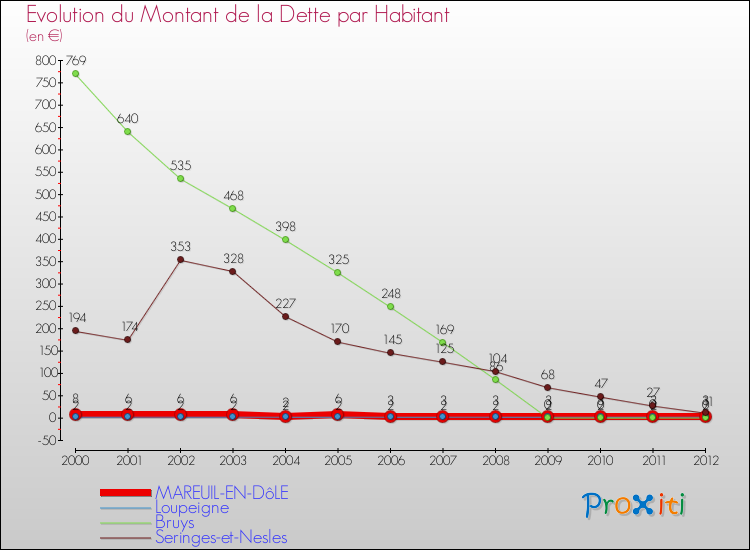 Evolution de la dette par habitant pour la commune de MAREUIL-EN-DôLE et les communes proches de 2000 à 2012 Comparaison de la dette par habitant pour MAREUIL-EN-DôLE et les communes voisines de 2000 à 2012