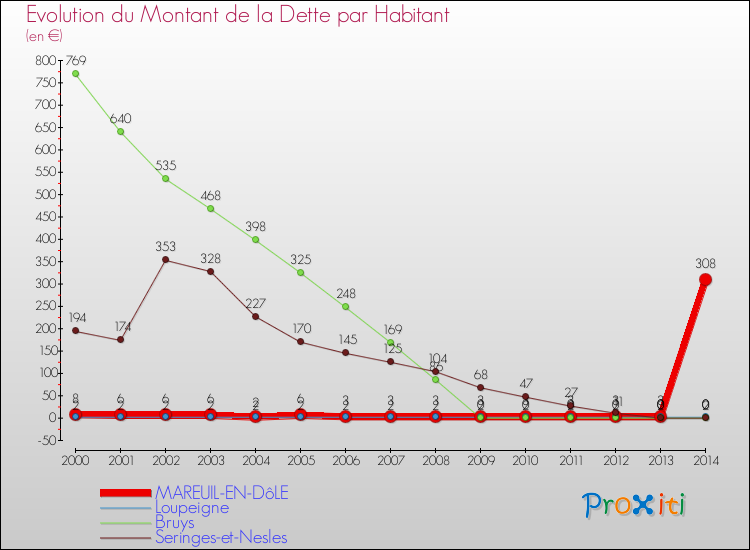 Evolution de la dette par habitant pour la commune de MAREUIL-EN-DôLE et les communes proches de 2000 à 2014 Comparaison de la dette par habitant pour MAREUIL-EN-DôLE et les communes voisines de 2000 à 2014