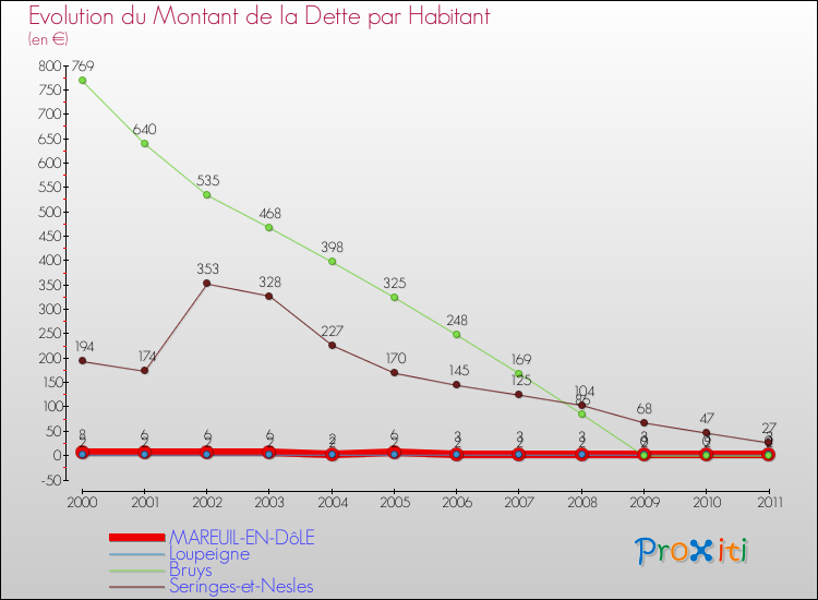 Evolution de la dette par habitant pour la commune de MAREUIL-EN-DôLE et les communes proches Comparaison de la dette par habitant pour MAREUIL-EN-DôLE et les communes voisines