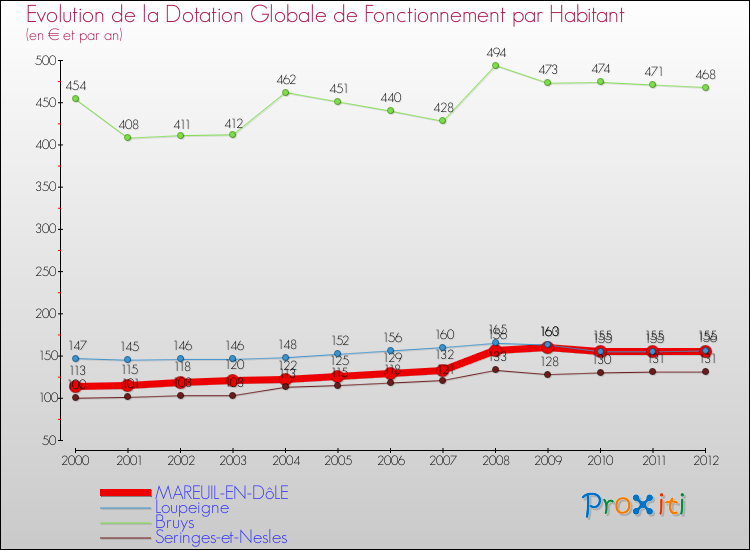 Evolution et montant de la dotation globale de fonctionnement par Habitant pour MAREUIL-EN-DôLE et les communes proches Comparaison des dotations globales de fonctionnement par habitant pour MAREUIL-EN-DôLE et les communes voisines