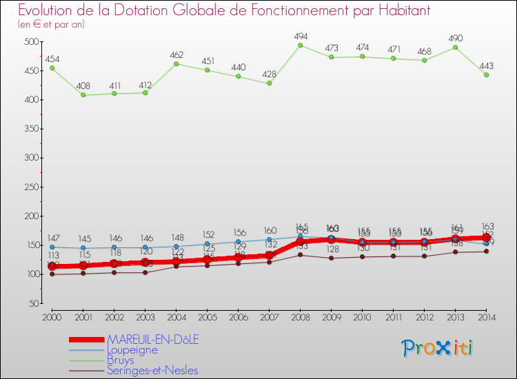Evolution et montant de la dotation globale de fonctionnement par Habitant pour MAREUIL-EN-DôLE et les communes proches de 2000 à 2014. Comparaison des dotations globales de fonctionnement par habitant pour MAREUIL-EN-DôLE et les communes voisines de 2000 à 2014.