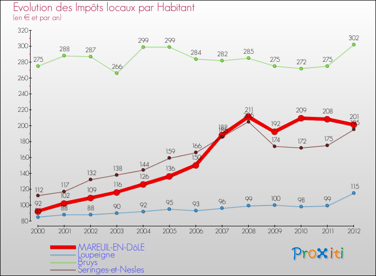 Evolution et montant des impôts locaux par Habitant pour MAREUIL-EN-DôLE et les communes proches Comparaison des impôts locaux par habitant pour MAREUIL-EN-DôLE et les communes voisines