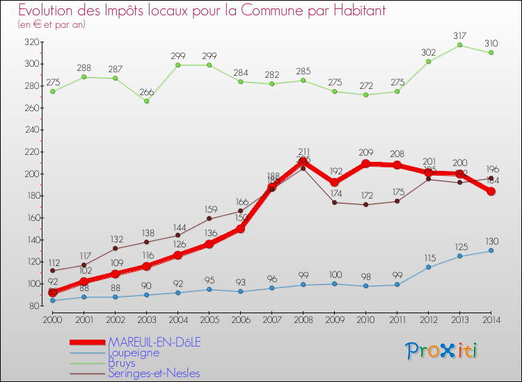Evolution et montant des impôts locaux par Habitant pour MAREUIL-EN-DôLE et les communes proches de 2000 à 2014 Comparaison des impôts locaux par habitant pour MAREUIL-EN-DôLE et les communes voisines de 2000 à 2014