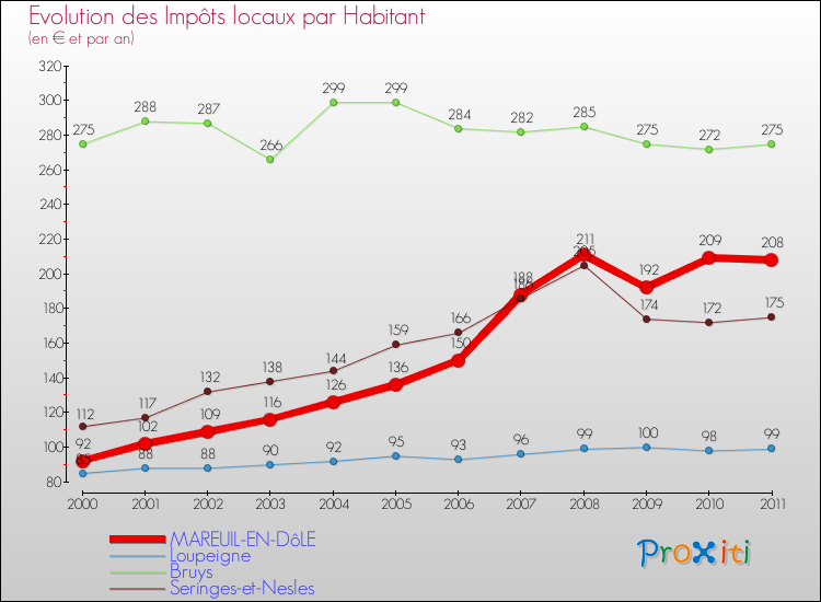 Evolution et montant des impôts locaux par Habitant pour MAREUIL-EN-DôLE et les communes proches Comparaison des impôts locaux par habitant pour MAREUIL-EN-DôLE et les communes voisines
