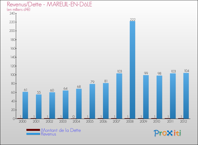 Evolution comparée de la dette et des revenus pour la commune de MAREUIL-EN-DôLE de 2000 à 2012 Comparaison de la dette et des revenus pour MAREUIL-EN-DôLE de 2000 à 2012