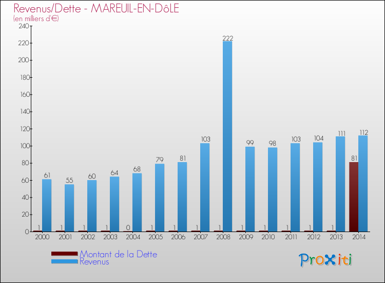Evolution comparée de la dette et des revenus pour la commune de MAREUIL-EN-DôLE de 2000 à 2014 Comparaison de la dette et des revenus pour MAREUIL-EN-DôLE de 2000 à 2014