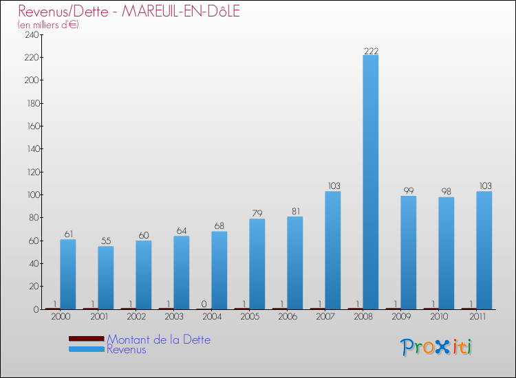 Evolution comparée de la dette et des revenus pour la commune de MAREUIL-EN-DôLE de 2000 à 2011 Comparaison de la dette et des revenus pour MAREUIL-EN-DôLE de 2000 à 2011