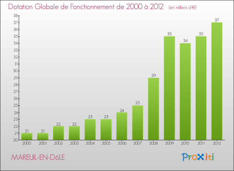 Evolution du montant de la Dotation Globale de Fonctionnement pour la commune de MAREUIL-EN-DôLE de 2000 à 2012 Evolution du montant de la Dotation Globale de Fonctionnement pour MAREUIL-EN-DôLE de 2000 à 2012